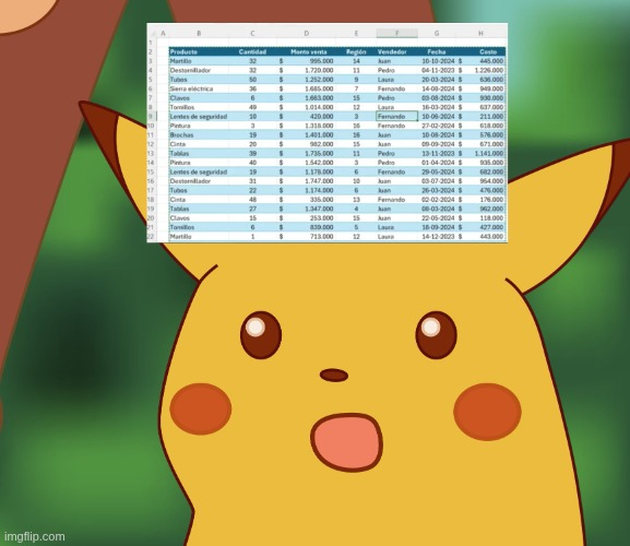 Meme de Pikachu con expresión de sorpresa (boca y ojos bien abiertos) sobre un fondo verde desenfocado, con una captura de pantalla de una hoja de cálculo (columnas: Producto, Cantidad, Monto venta, Región, Vendedor, Fecha, Costo) superpuesta en la parte superior.